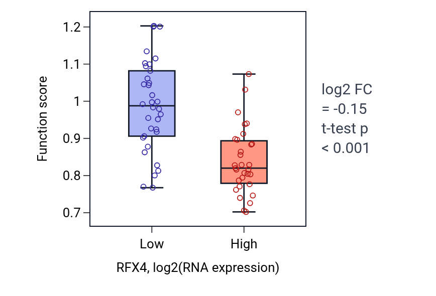 Box plot of Acute inflammatory response in RFX4-low vs RFX4-high samples in SOFT_TISSUE.