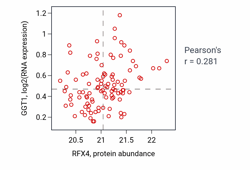 Per-sample scatter of RFX4 vs GGT1 in GBM (Pearson r = 0.28).