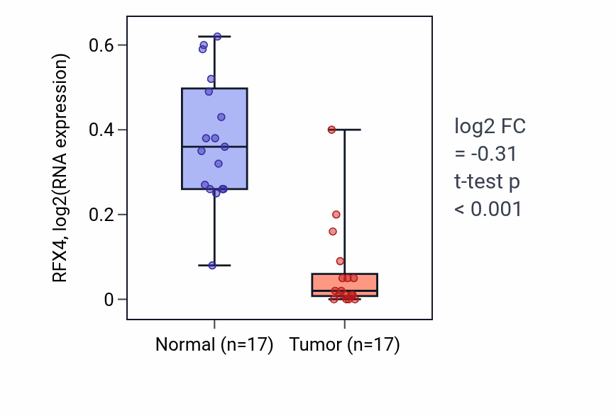 Tumor-vs-normal expression box plot for RFX4 RNA in THCA.