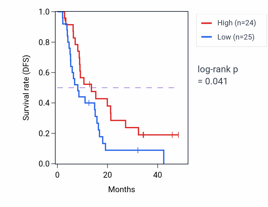 Kaplan&ndash;Meier survival curve for RFX4 mass-spec protein-high vs -low samples in GBM.