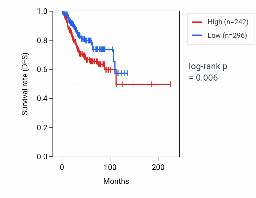 Kaplan&ndash;Meier survival curve for RFX4 RNA-high vs -low samples in UCEC.