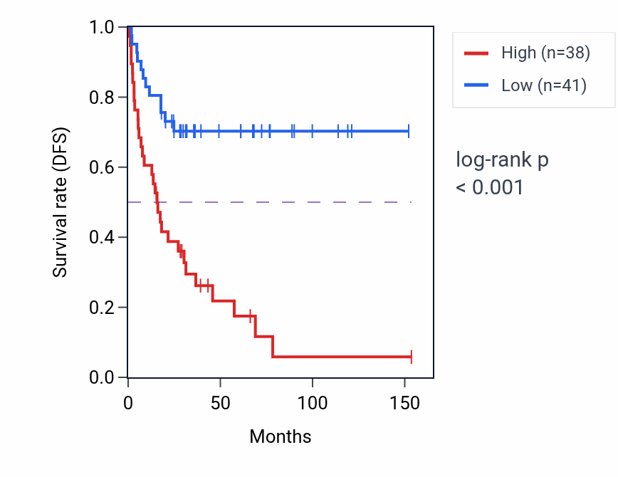 Kaplan&ndash;Meier survival curve for RFX5-AS1 RNA expression in ACC: high vs low expression groups.