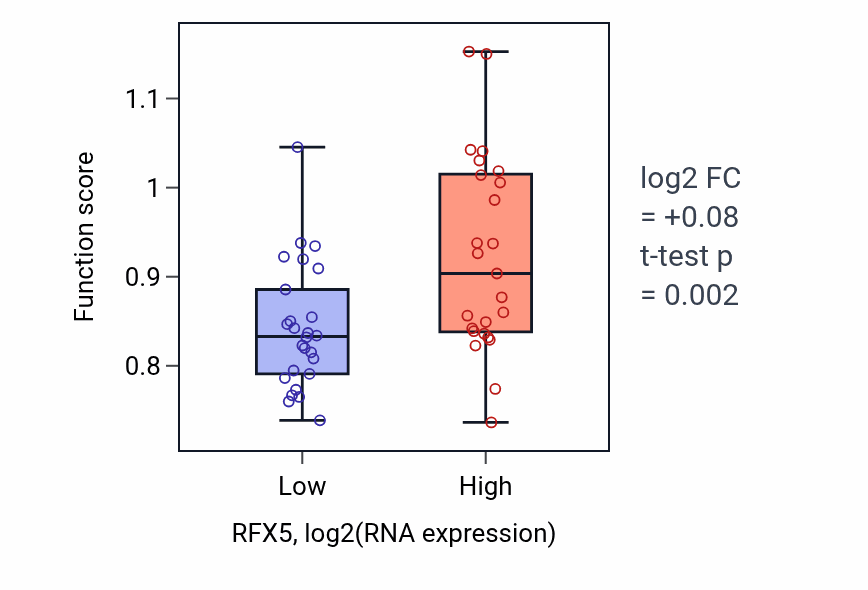 Box plot of Positive regulation of MHC class II biosynthetic process in RFX5-low vs RFX5-high samples in PANCREAS.