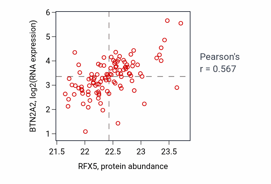 Per-sample scatter of RFX5 vs BTN2A2 in HNSC (Pearson r = 0.57).