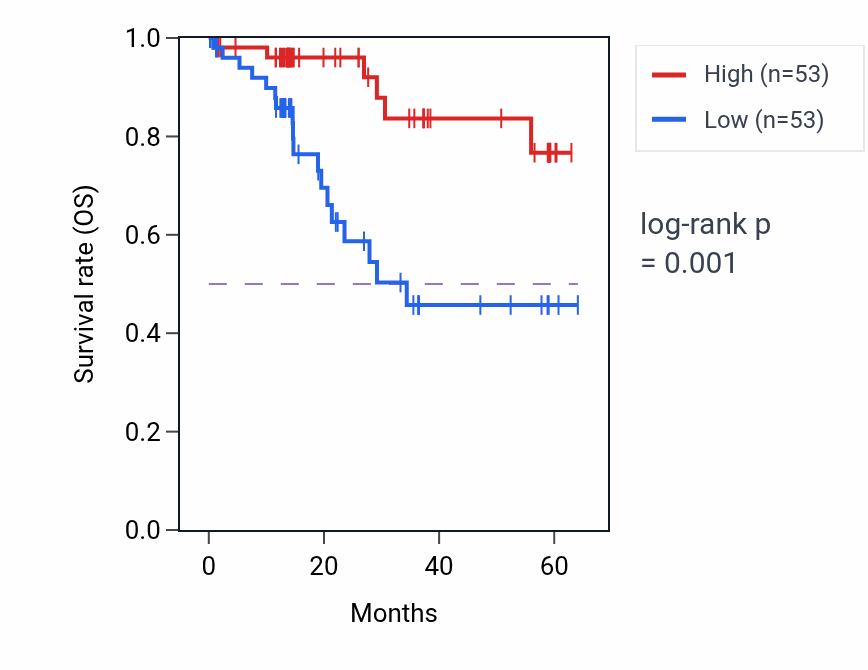 Kaplan&ndash;Meier survival curve for RFX5 mass-spec protein-high vs -low samples in LUAD.
