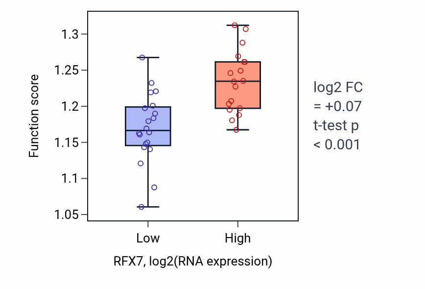 Box plot of Epigenetic regulation of gene expression in RFX7-low vs RFX7-high samples in BONE.