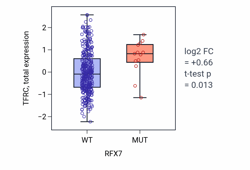 Box plot of TFRC in RFX7-low vs RFX7-high samples in SKCM.