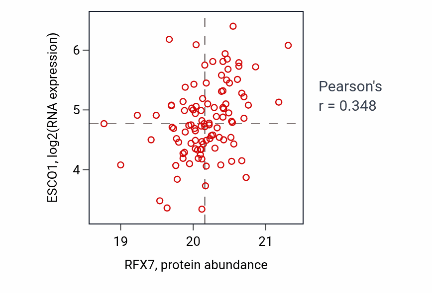Per-sample scatter of RFX7 vs ESCO1 in LSCC (Pearson r = 0.35).