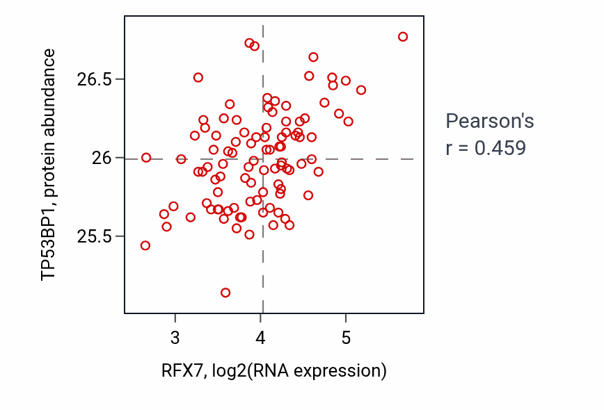 Per-sample scatter of RFX7 vs TP53BP1 in GBM (Pearson r = 0.46).