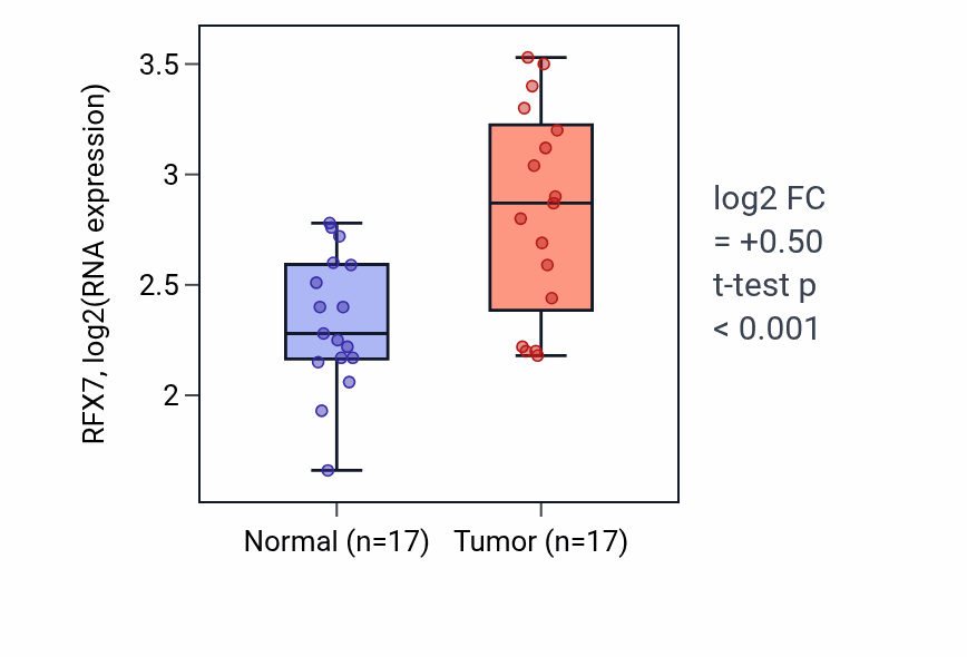 Tumor-vs-normal expression box plot for RFX7 RNA in COAD.