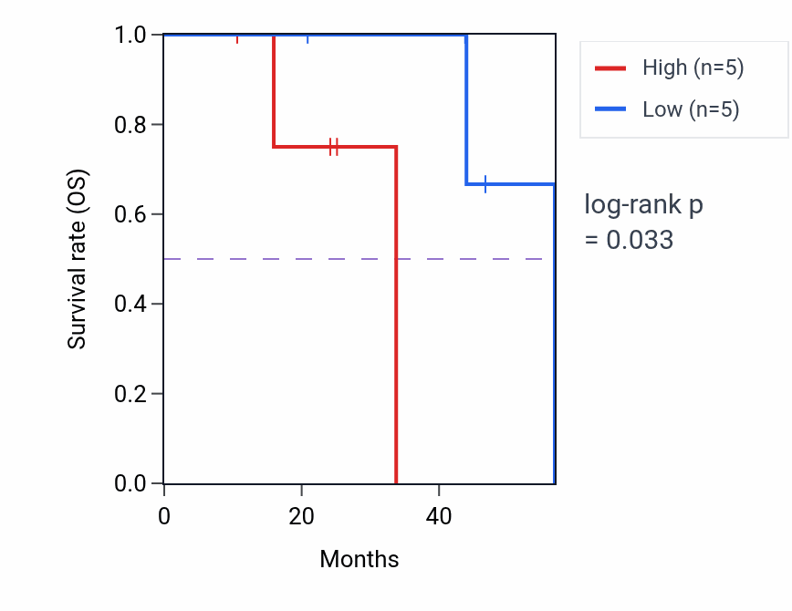 Kaplan&ndash;Meier survival curve for RFX7 mass-spec protein-high vs -low samples in LSCC.