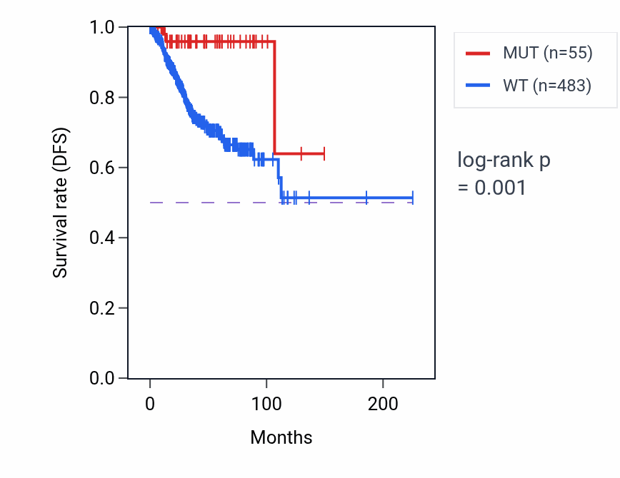 Kaplan&ndash;Meier survival curve for RFX7 mutant vs wild-type samples in UCEC.