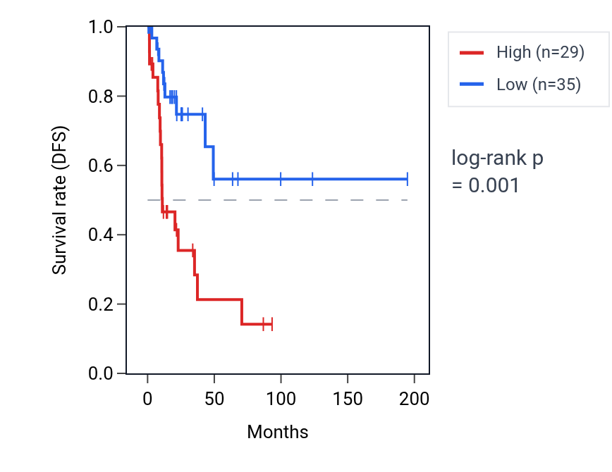 Kaplan&ndash;Meier survival curve for RFX8 RNA expression in KIRP: high vs low expression groups.