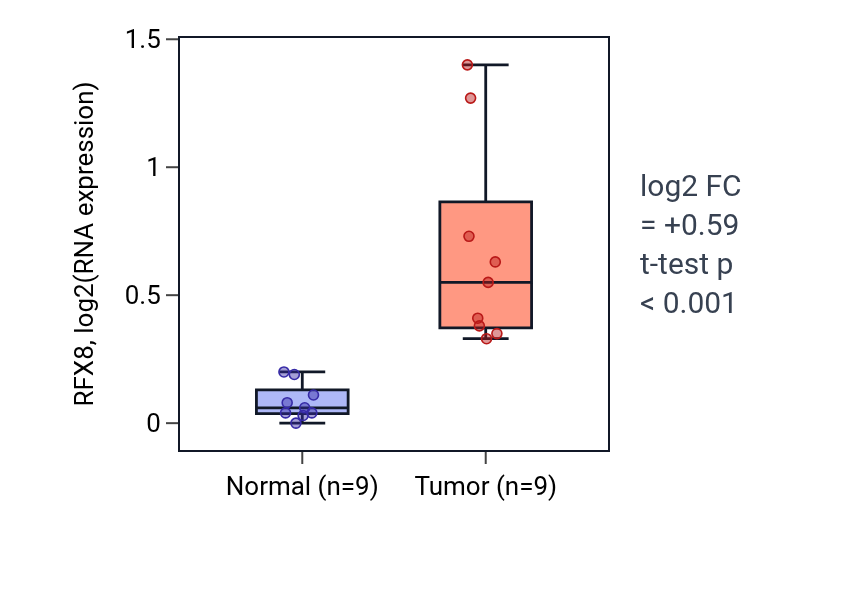 Tumor-vs-normal expression box plot for RFX8 in HNSC.