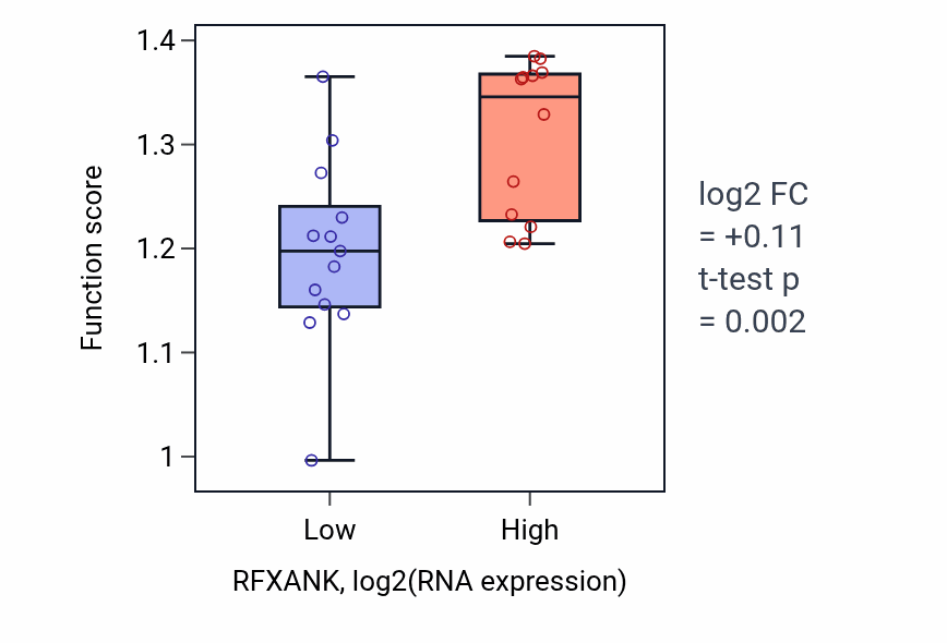 Box plot of Regulation of glycolytic process through fructose-6-phosphate in RFXANK-low vs RFXANK-high samples in LIVER.