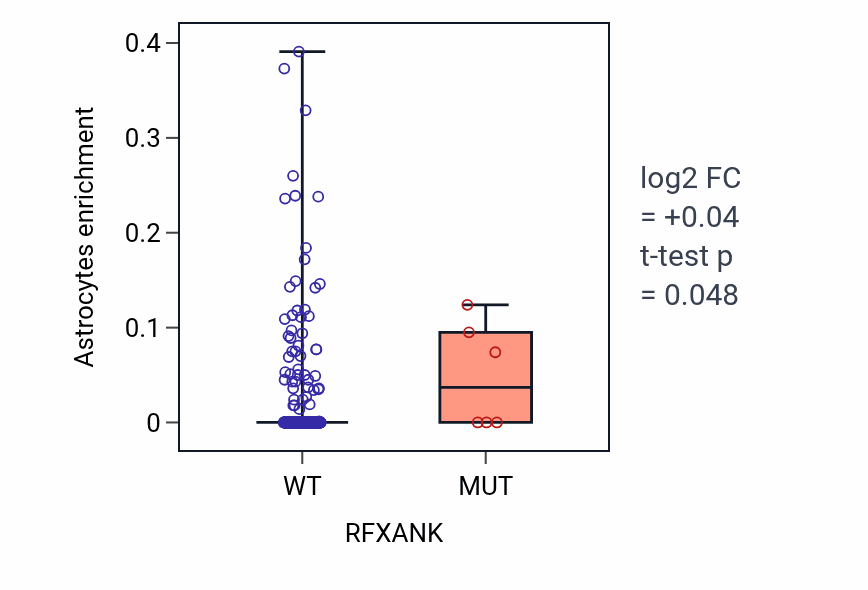 Box plot of Astrocytes in RFXANK-low vs RFXANK-high samples in SKCM.