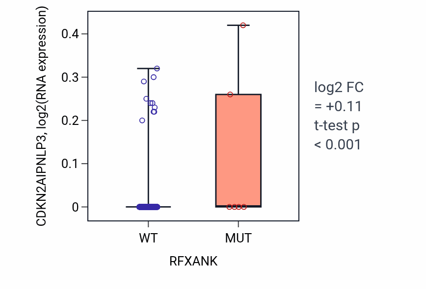 Box plot of CDKN2AIPNLP3 in RFXANK-low vs RFXANK-high samples in SKCM.