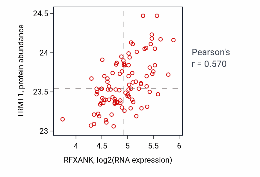 Per-sample scatter of RFXANK vs TRMT1 in GBM (Pearson r = 0.57).