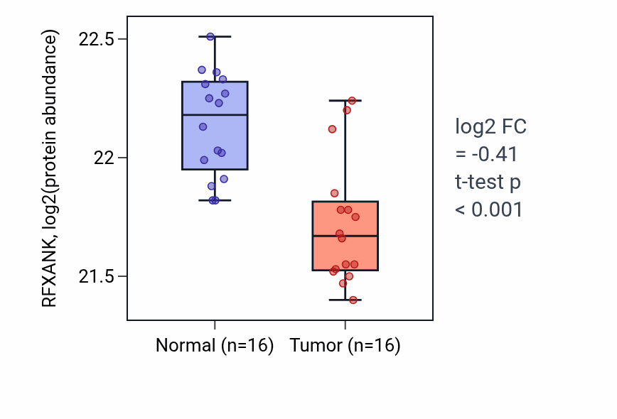 Tumor-vs-normal mass-spec protein box plot for RFXANK in LUAD.