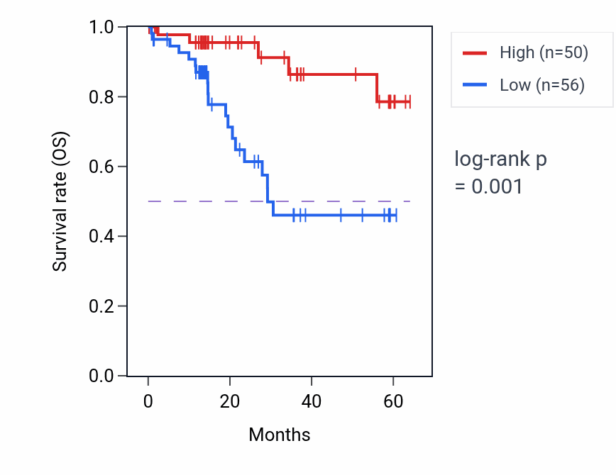 Kaplan&ndash;Meier survival curve for RFXANK mass-spec protein-high vs -low samples in LUAD.