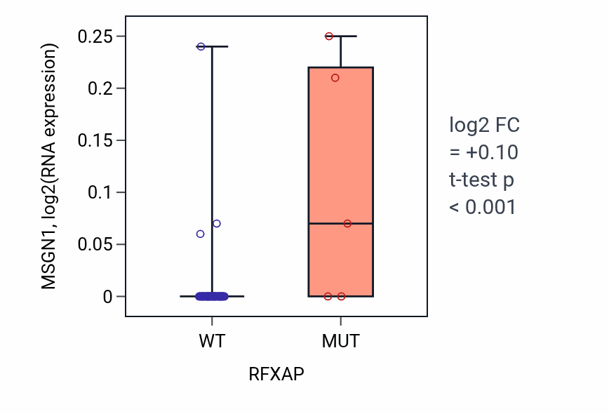 Box plot of MSGN1 in RFXAP-low vs RFXAP-high samples in LARGE_INTESTINE.