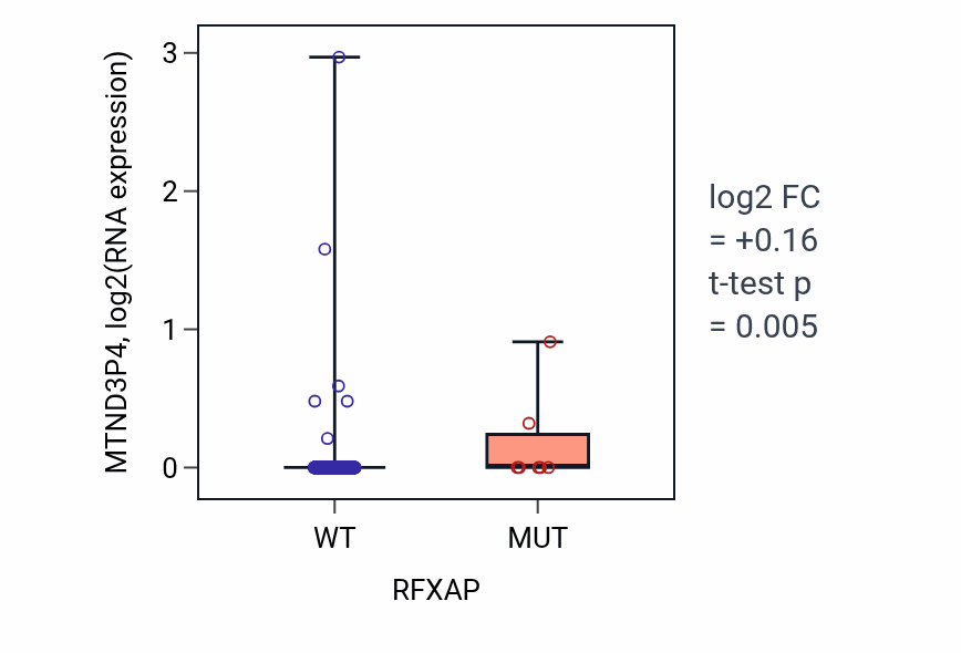 Box plot of MTND3P4 in RFXAP-low vs RFXAP-high samples in UCEC.