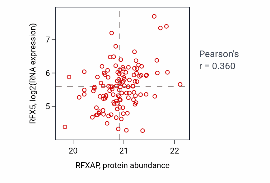 Per-sample scatter of RFXAP vs RFX5 in BRCA (Pearson r = 0.36).