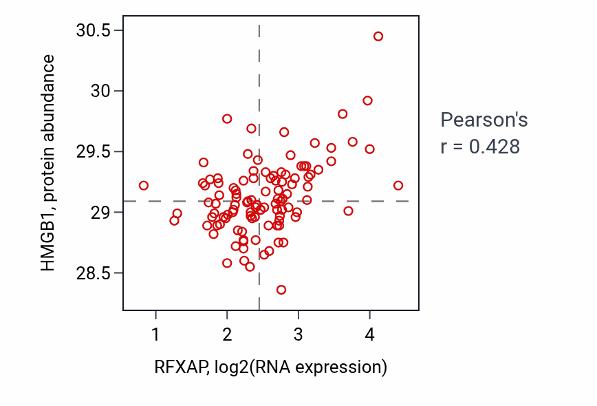 Per-sample scatter of RFXAP vs HMGB1 in LSCC (Pearson r = 0.43).