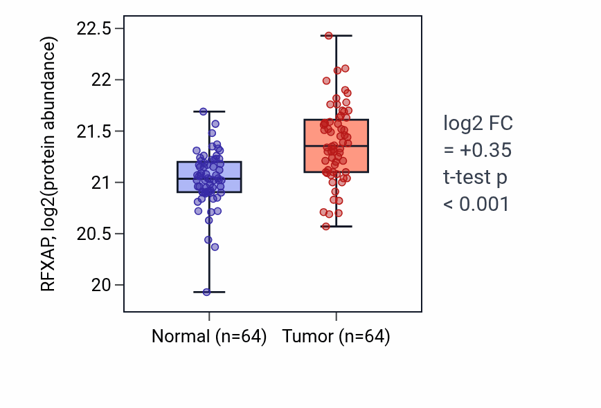 Tumor-vs-normal mass-spec protein box plot for RFXAP in LUAD.
