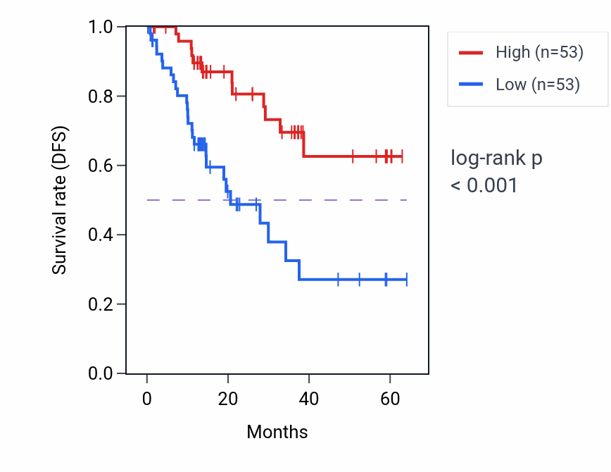 Kaplan&ndash;Meier survival curve for RFXAP mass-spec protein-high vs -low samples in LUAD.
