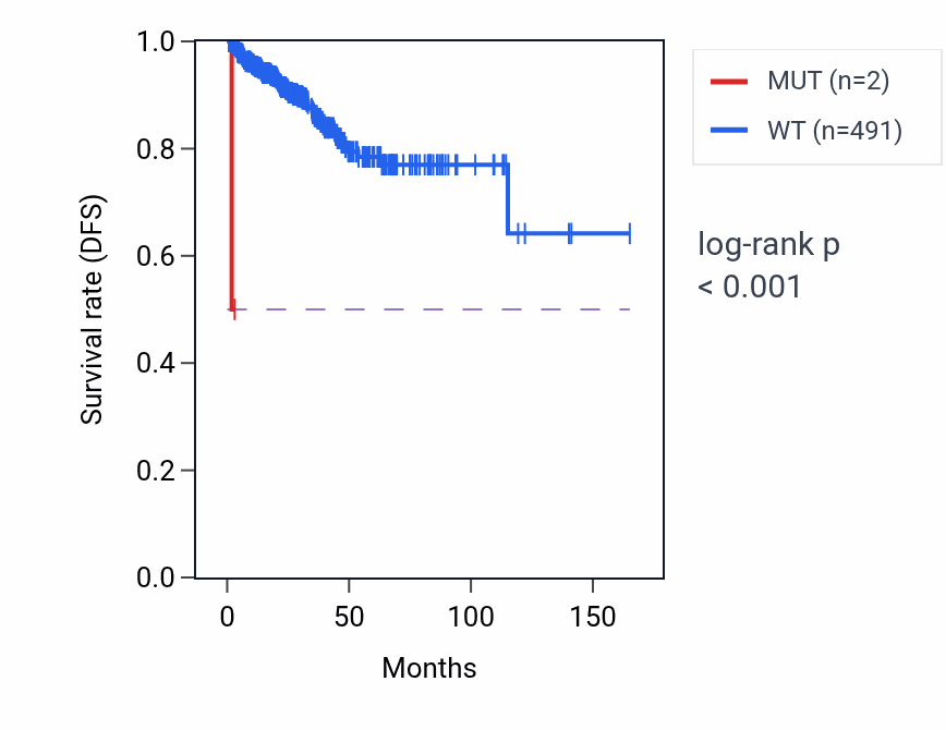 Kaplan&ndash;Meier survival curve for RFXAP mutant vs wild-type samples in PRAD.