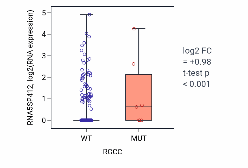 Box plot of RNA5SP412 in RGCC-low vs RGCC-high samples in UCEC.