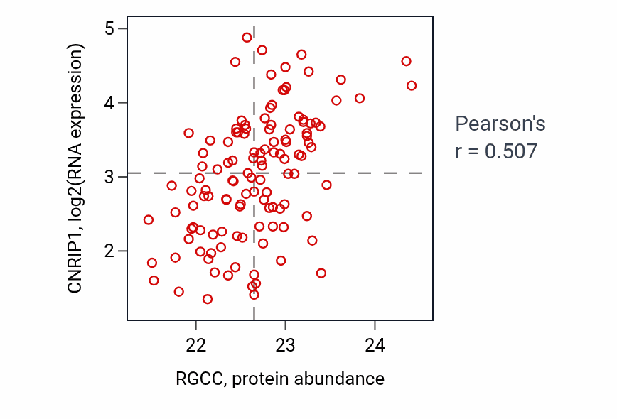 Per-sample scatter of RGCC vs CNRIP1 in BRCA (Pearson r = 0.51).