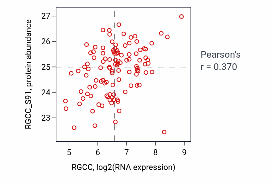 Per-sample scatter of RGCC vs RGCC_S91 in LUAD (Pearson r = 0.37).