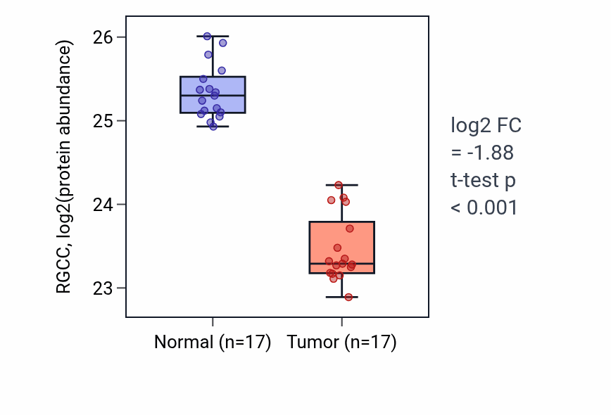 Tumor-vs-normal mass-spec protein box plot for RGCC in LSCC.