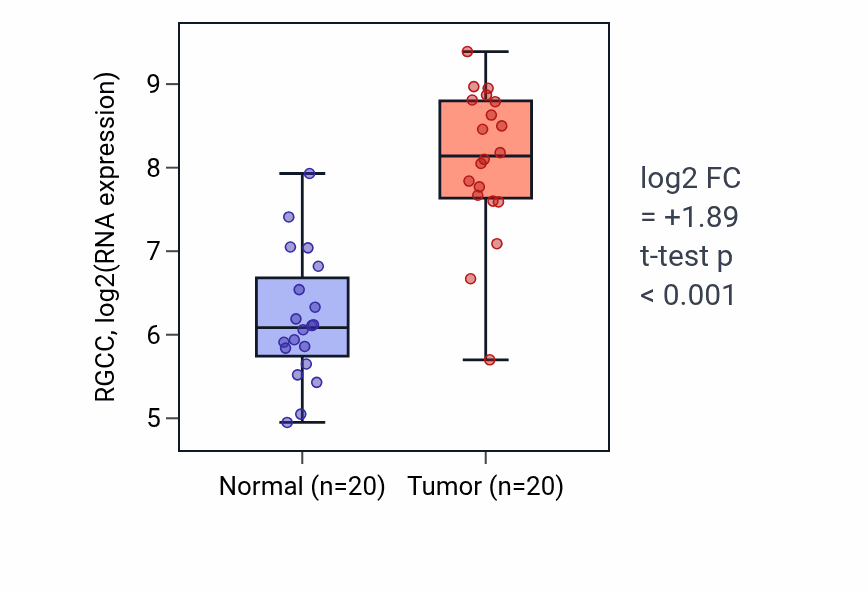 Tumor-vs-normal expression box plot for RGCC RNA in KIRC.