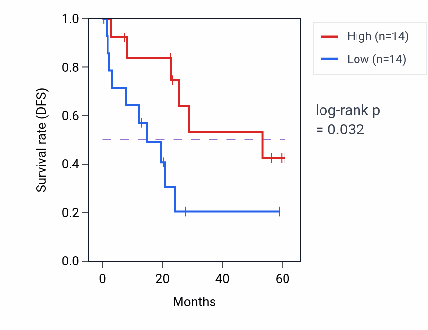 Kaplan&ndash;Meier survival curve for RGCC mass-spec protein-high vs -low samples in CCRCC.