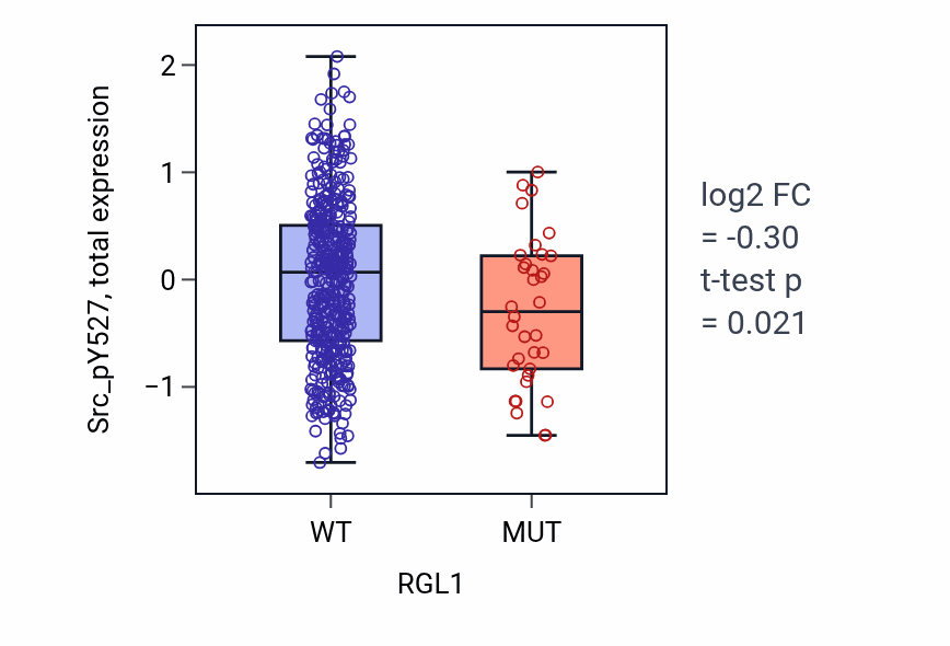 Box plot of Src_pY527 in RGL1-low vs RGL1-high samples in UCEC.