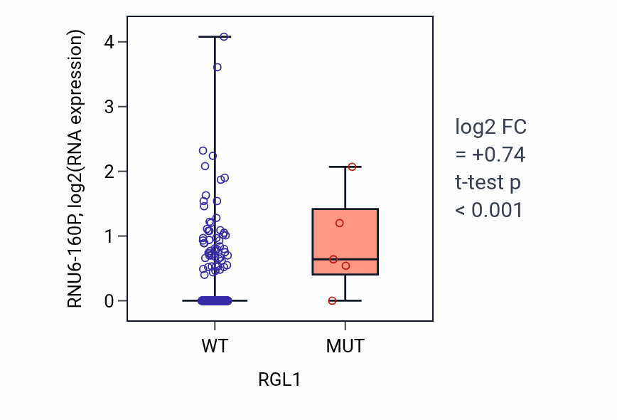 Box plot of RNU6-160P in RGL1-low vs RGL1-high samples in BLCA.