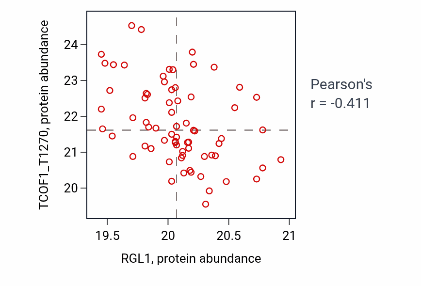 Per-sample scatter of RGL1 vs TCOF1_T1270 in LUAD (Pearson r = -0.41).