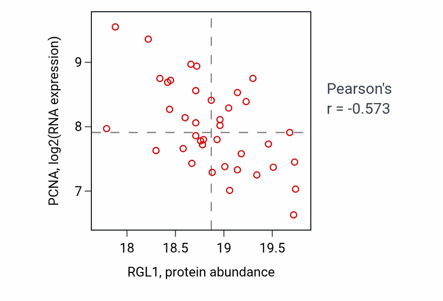 Per-sample scatter of RGL1 vs PCNA in OV (Pearson r = -0.57).