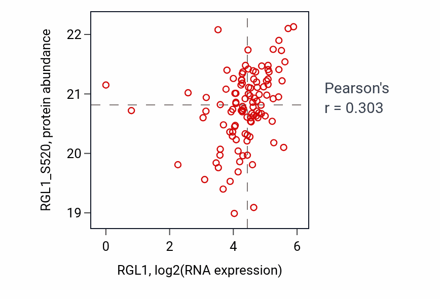 Per-sample scatter of RGL1 vs RGL1_S520 in HNSC (Pearson r = 0.30).