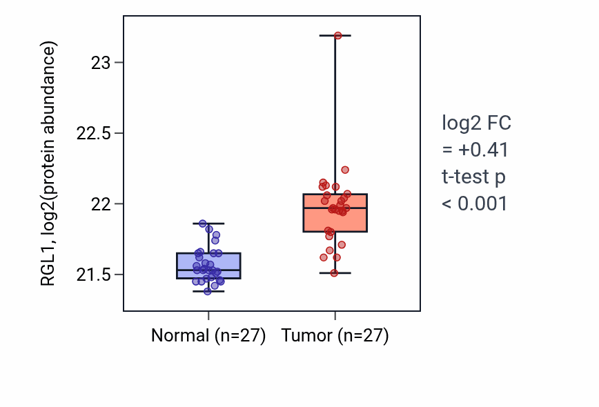 Tumor-vs-normal mass-spec protein box plot for RGL1 in CCRCC.