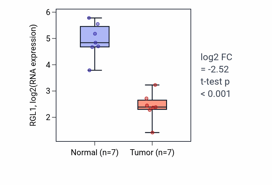 Tumor-vs-normal expression box plot for RGL1 RNA in KICH.