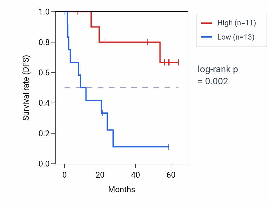 Kaplan&ndash;Meier survival curve for RGL1 mass-spec protein-high vs -low samples in CCRCC.