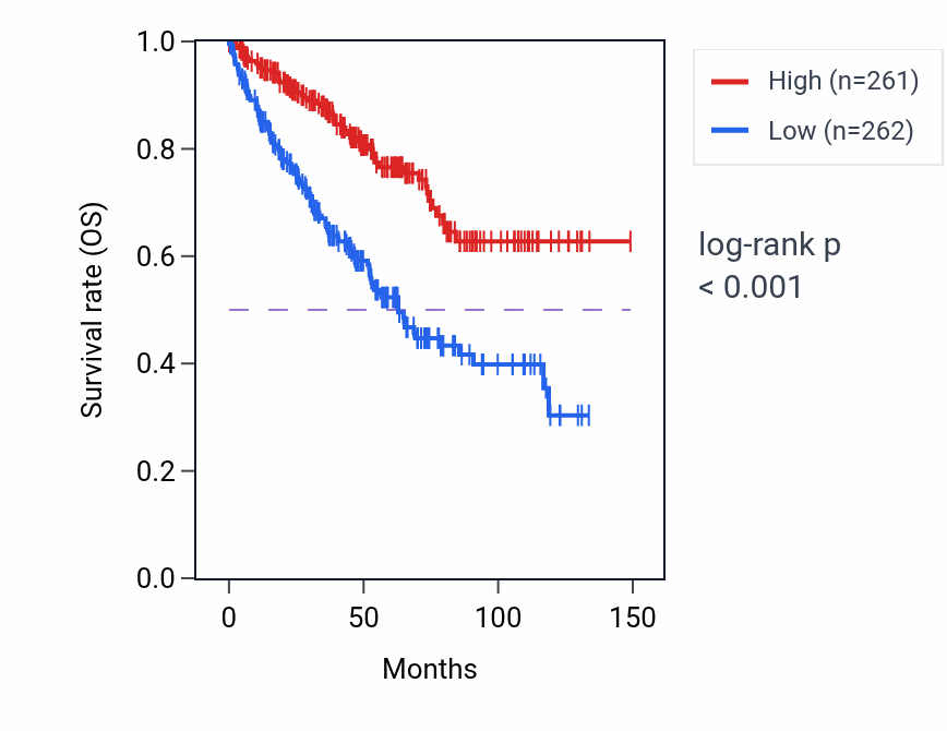 Kaplan&ndash;Meier survival curve for RGL1 RNA-high vs -low samples in KIRC.