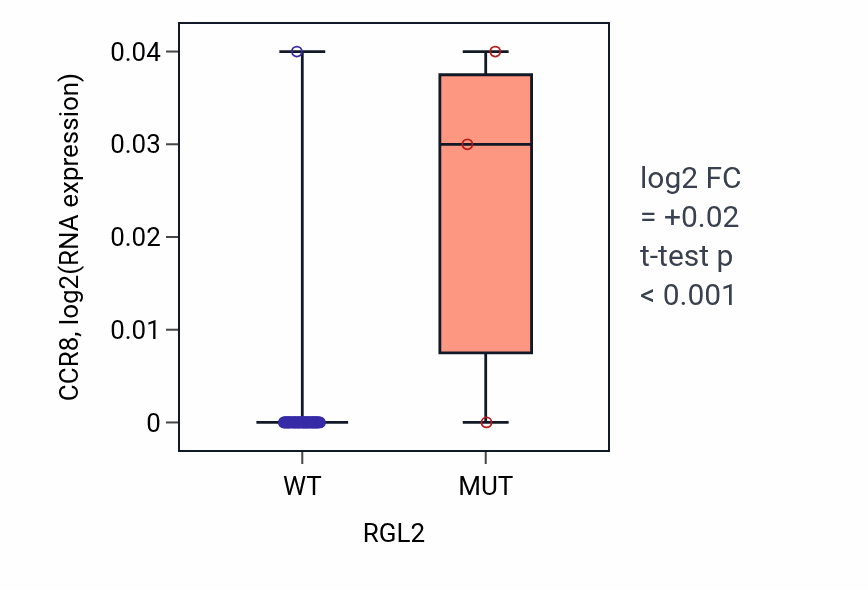 Box plot of CCR8 in RGL2-low vs RGL2-high samples in SOFT_TISSUE.