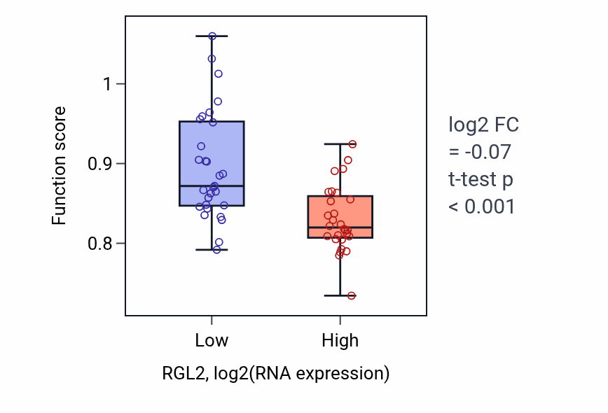 Box plot of Sperm motility in RGL2-low vs RGL2-high samples in BREAST.