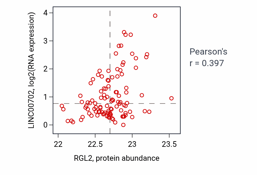 Per-sample scatter of RGL2 vs LINC00702 in HNSC (Pearson r = 0.40).