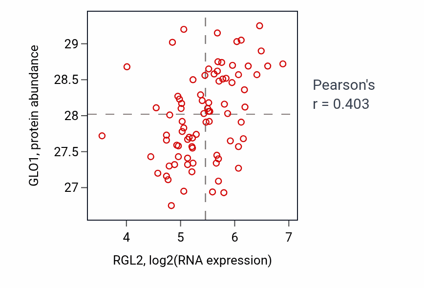 Per-sample scatter of RGL2 vs GLO1 in OV (Pearson r = 0.40).
